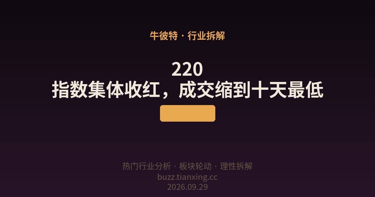 220 指数集体收红，成交缩到十天最低