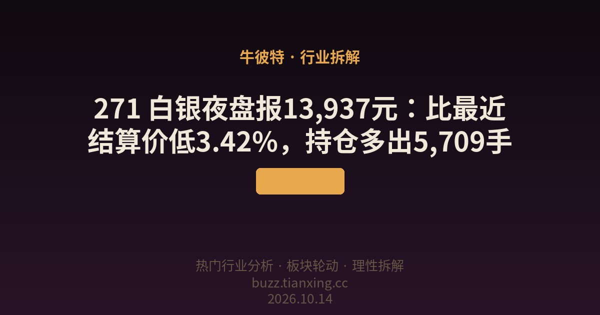 271 白银夜盘报13,937元：比最近结算价低3.42%，持仓多出5,709手