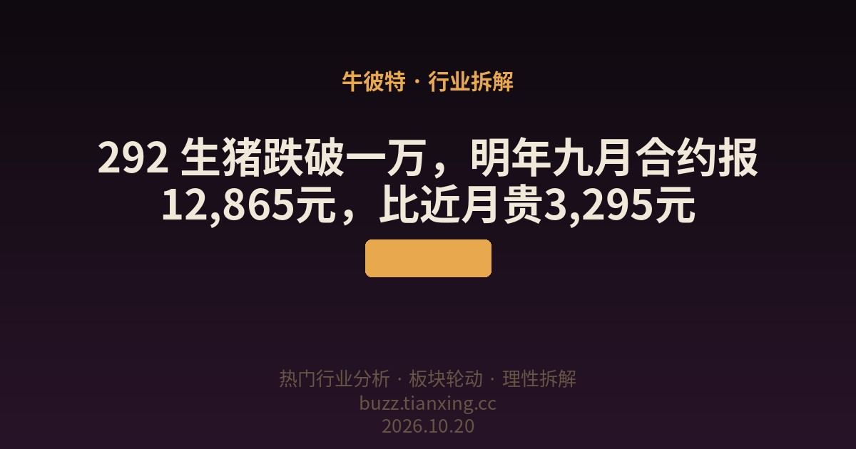 292 生猪跌破一万，明年九月合约报12,865元，比近月贵3,295元