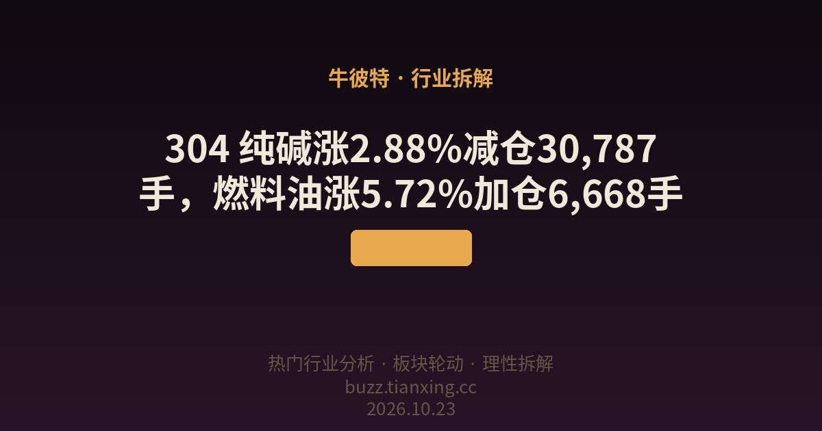 304 纯碱涨2.88%减仓30,787手，燃料油涨5.72%加仓6,668手